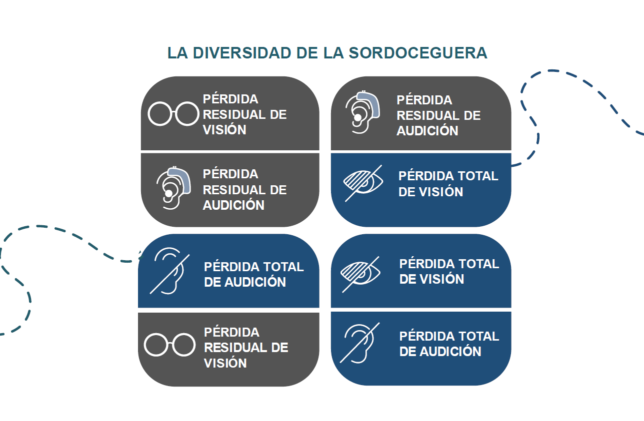 Sordoceguera La Importancia De Los Recursos Para Desarrollar La sordoceguera-la-importancia-de-los-recursos-para-desarrollar-la